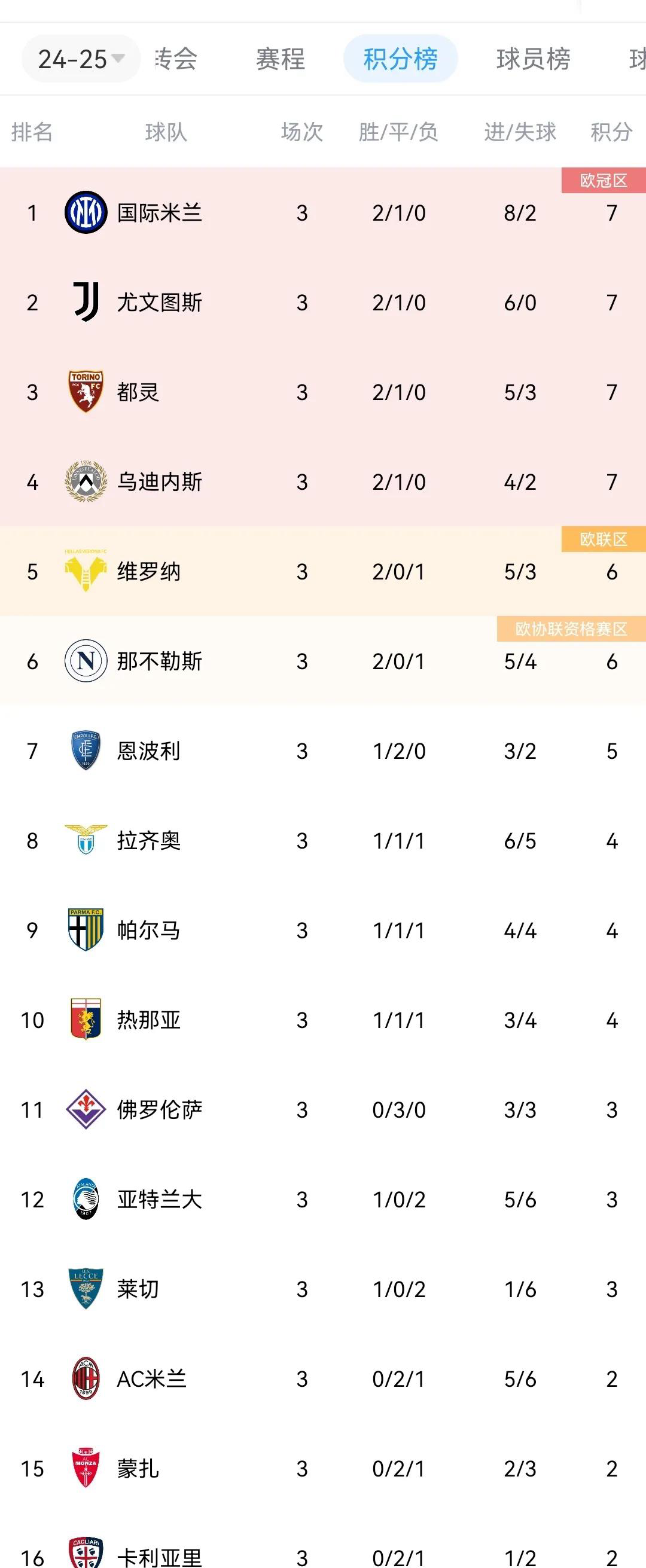 包含那不勒斯惨遭逆转，积分榜位置下滑的词条